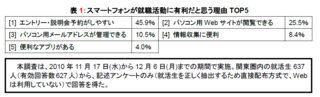 スマートフォンが就職活動に有利だと思う理由