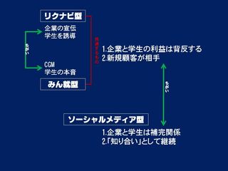 リクナビ型とみん就型