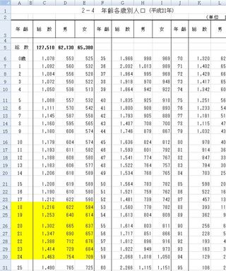 年齢別人口統計2011