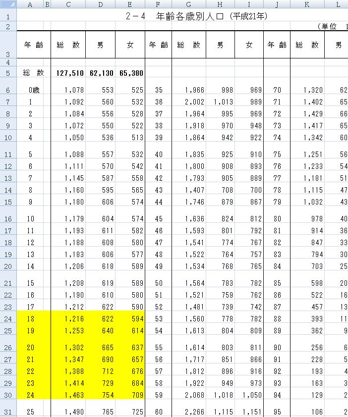 年齢別人口統計2011